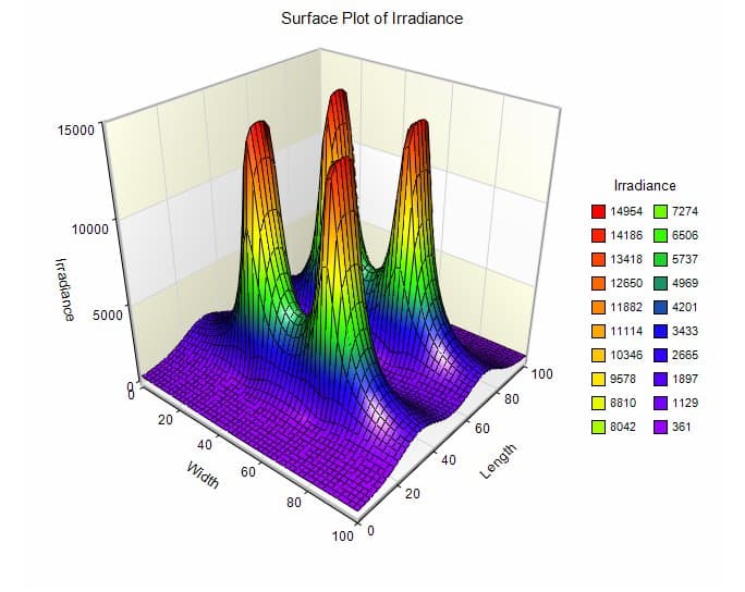 Surface plot of irradiance