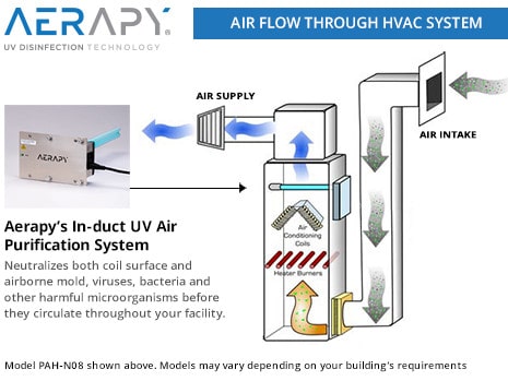 Aerapy's in-duct UV for HVAC systems diagram